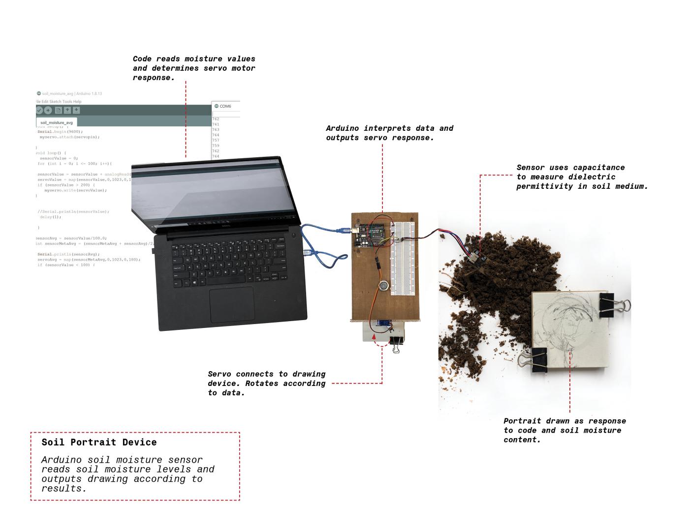 Milton_Soil Portraits Diagram